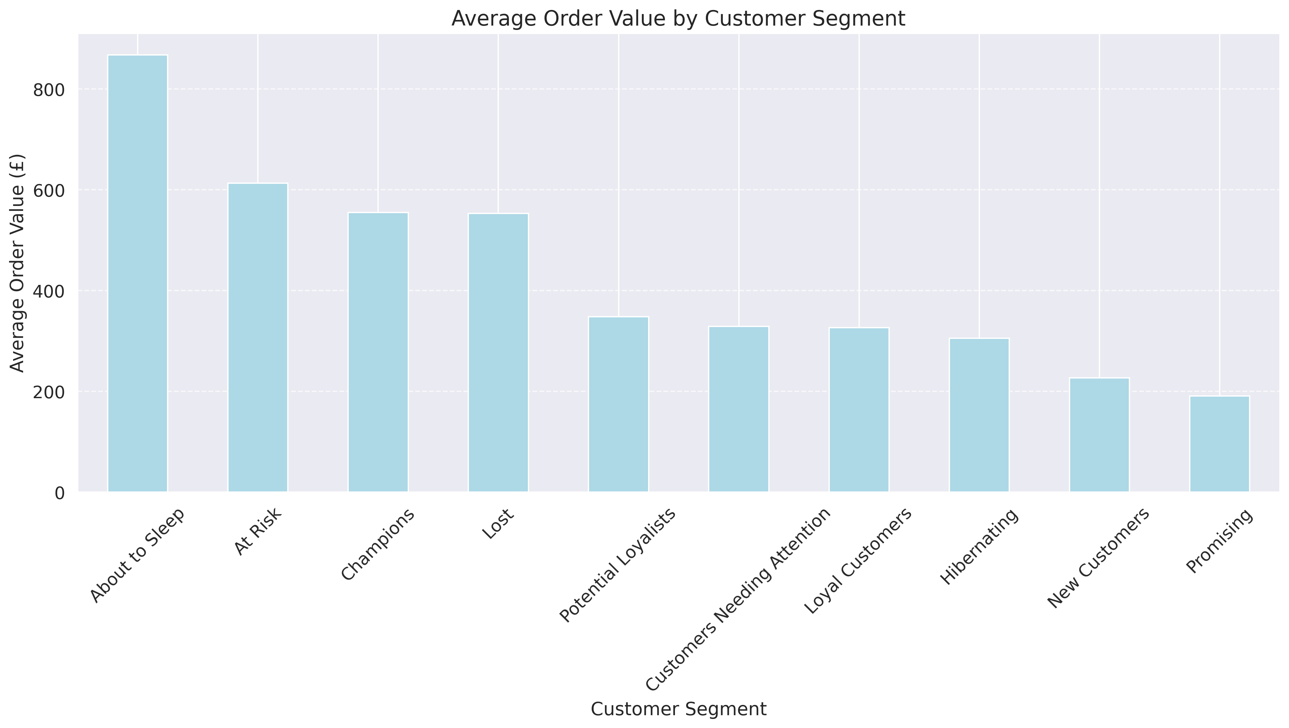 Average Order Value by Segment
