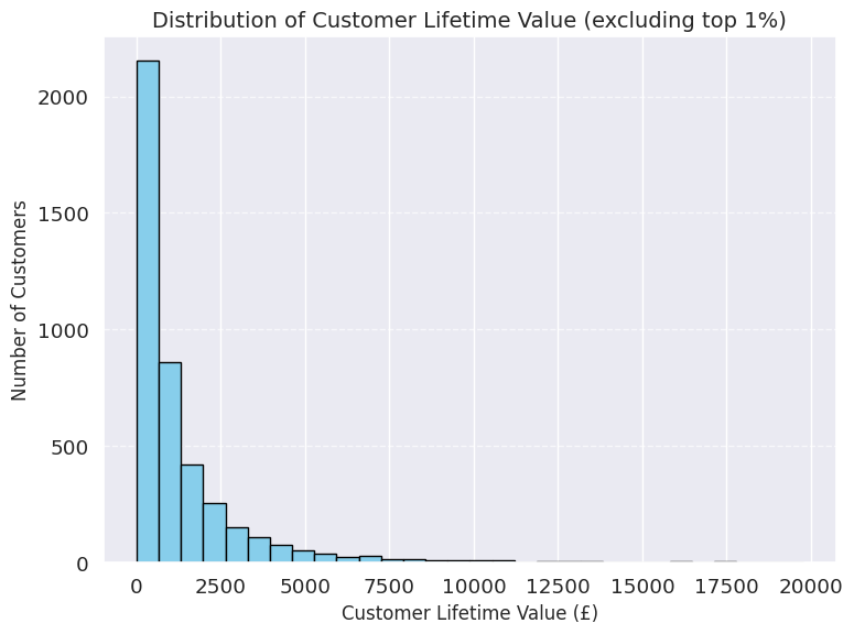 CLV Distribution