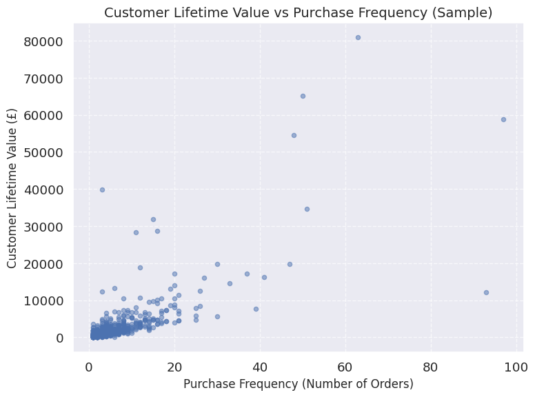 CLV vs. Purchase Frequency