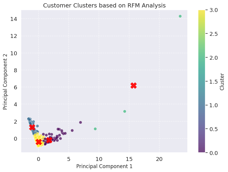 Customer Clusters