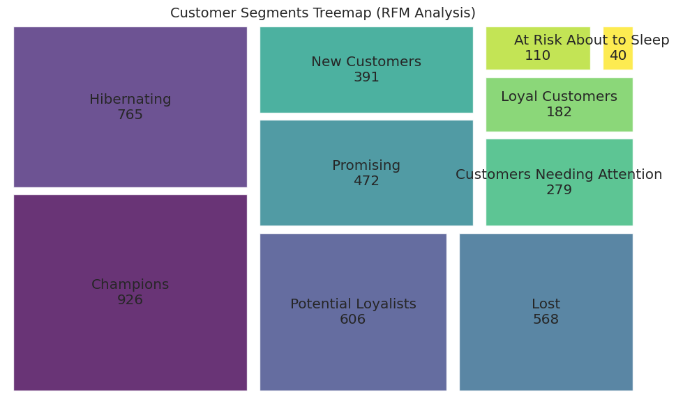 Customer Segments Treemap