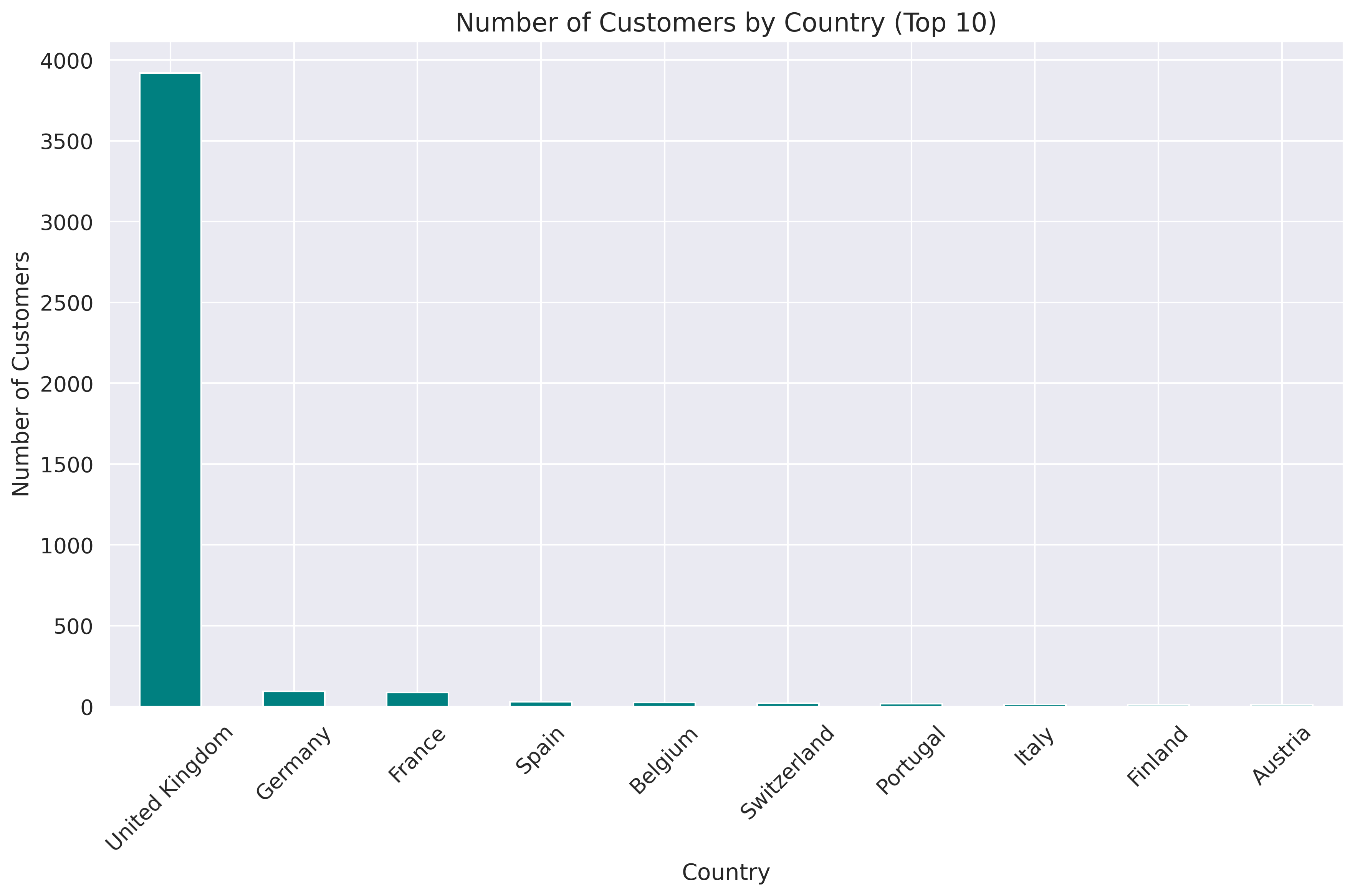 Customers by Country