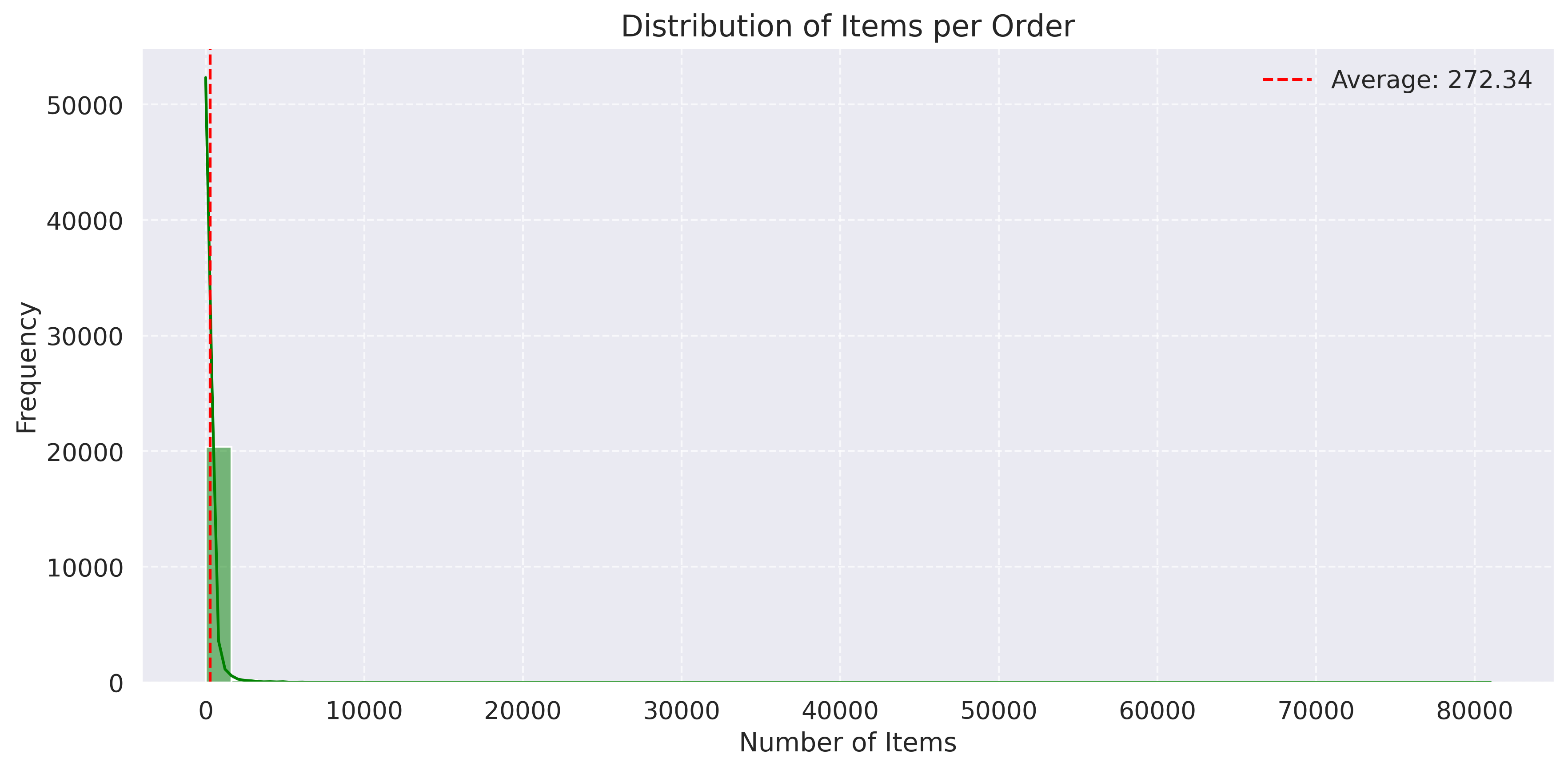 Items per Order Distribution