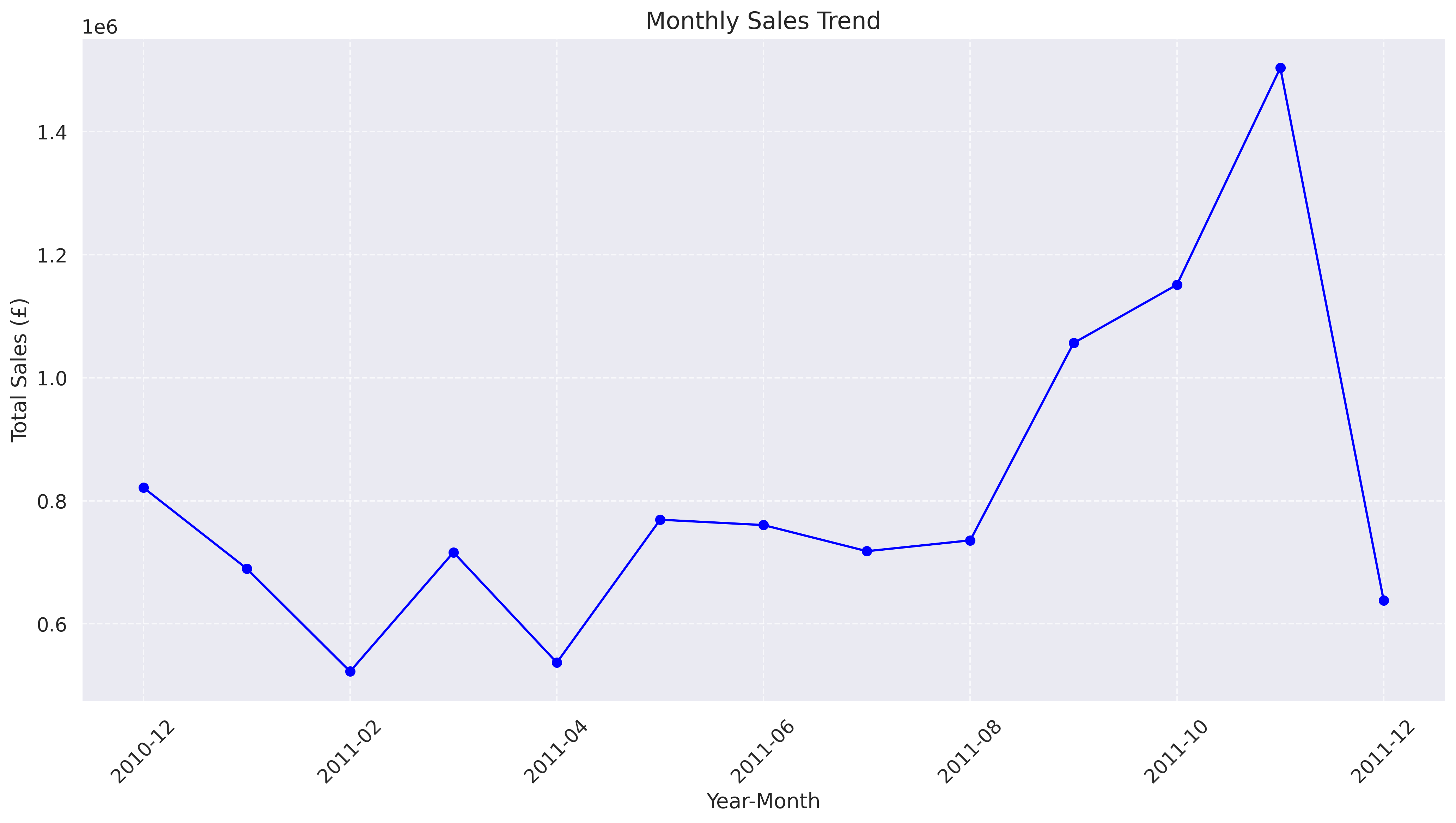 Monthly Sales Trend