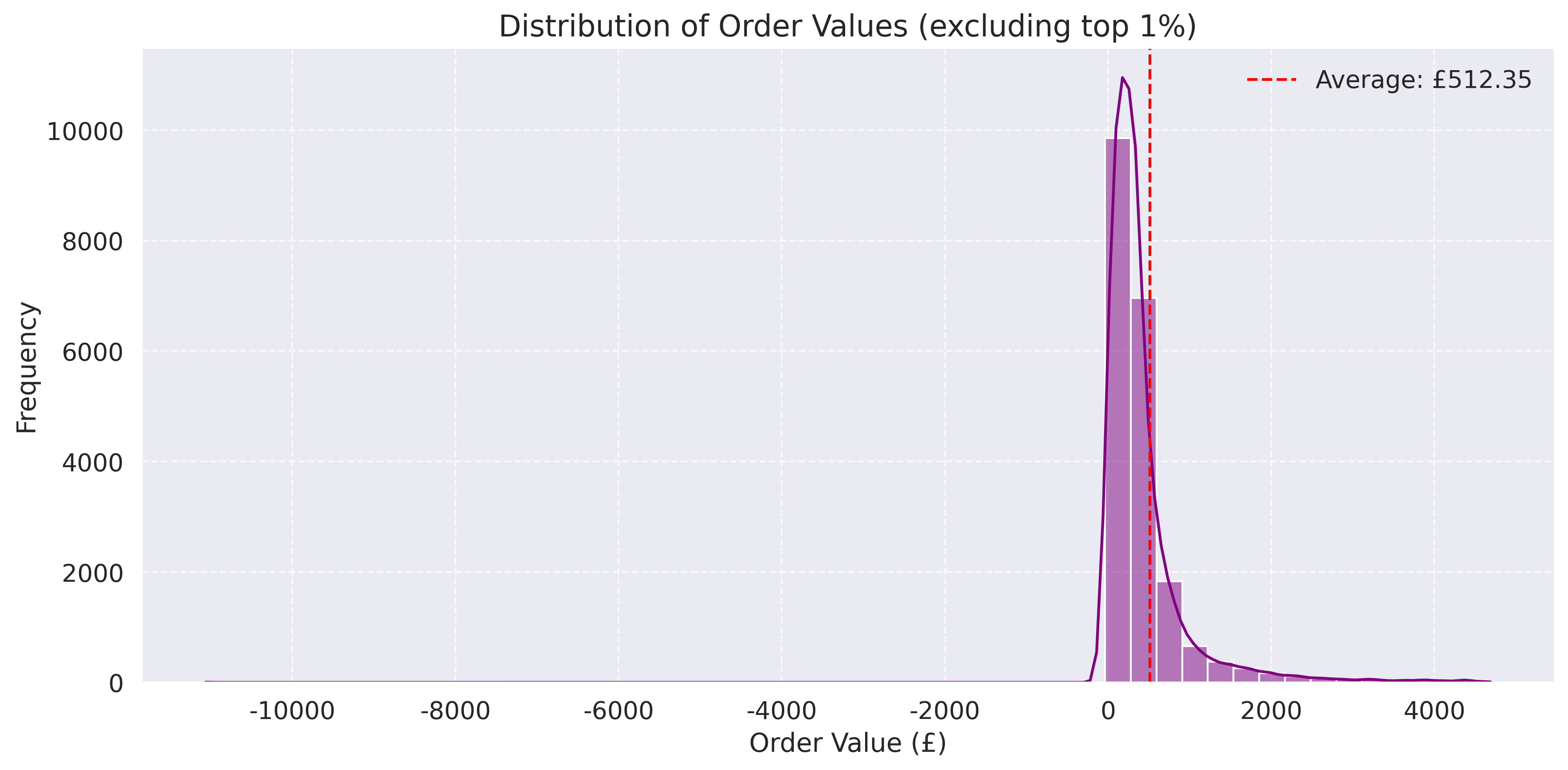 Order Value Distribution