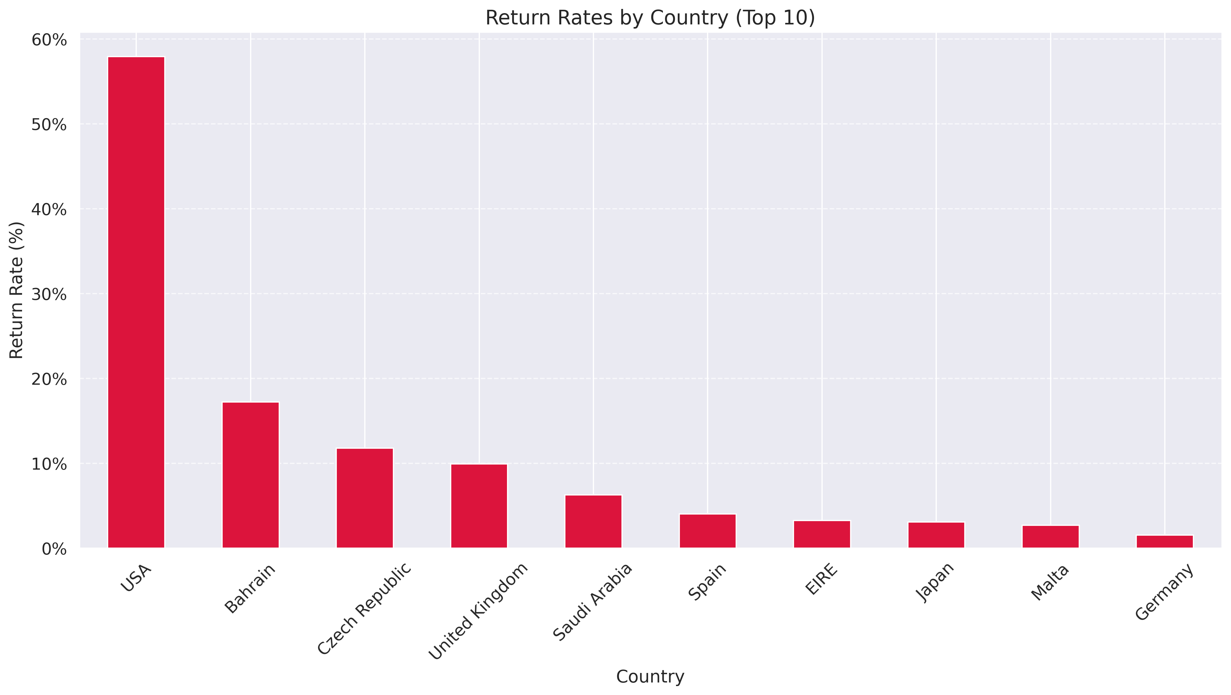 Return Rates by Country