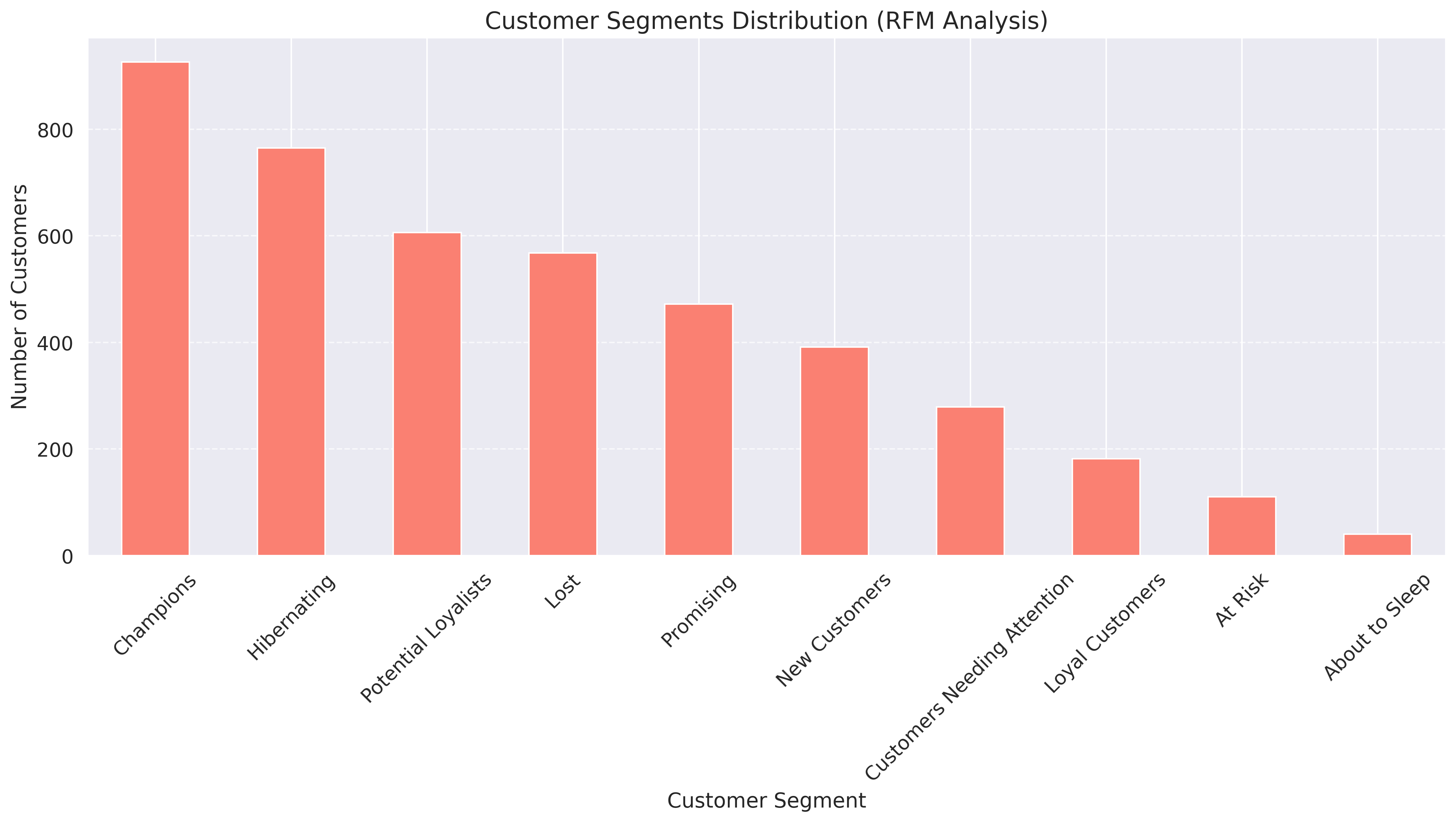 RFM Segments