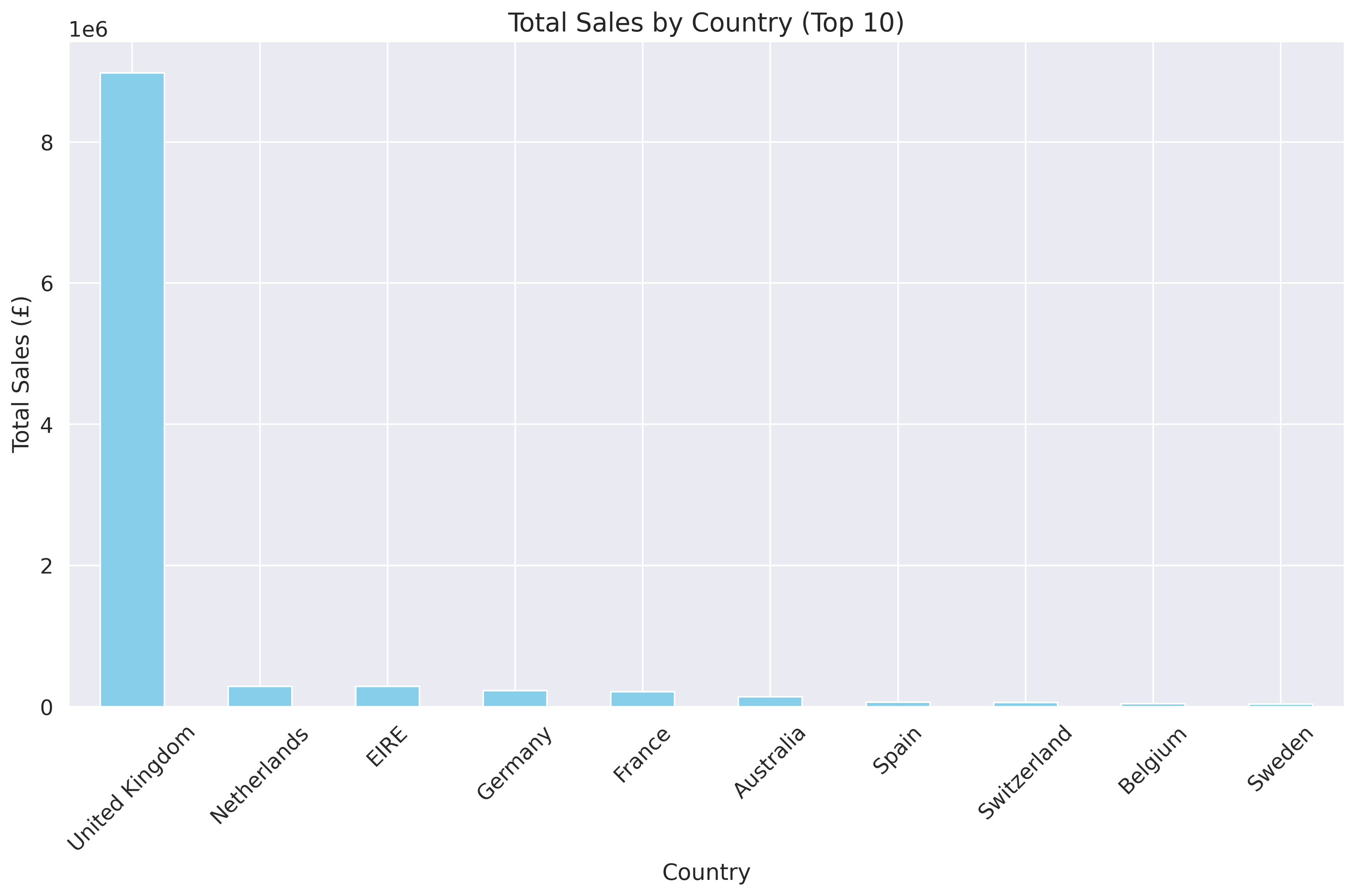 Sales by Country