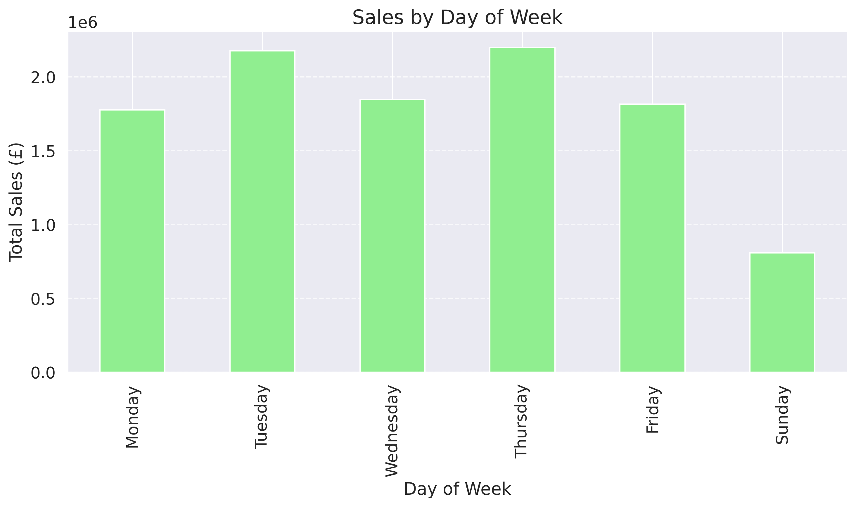 Sales by Day of Week