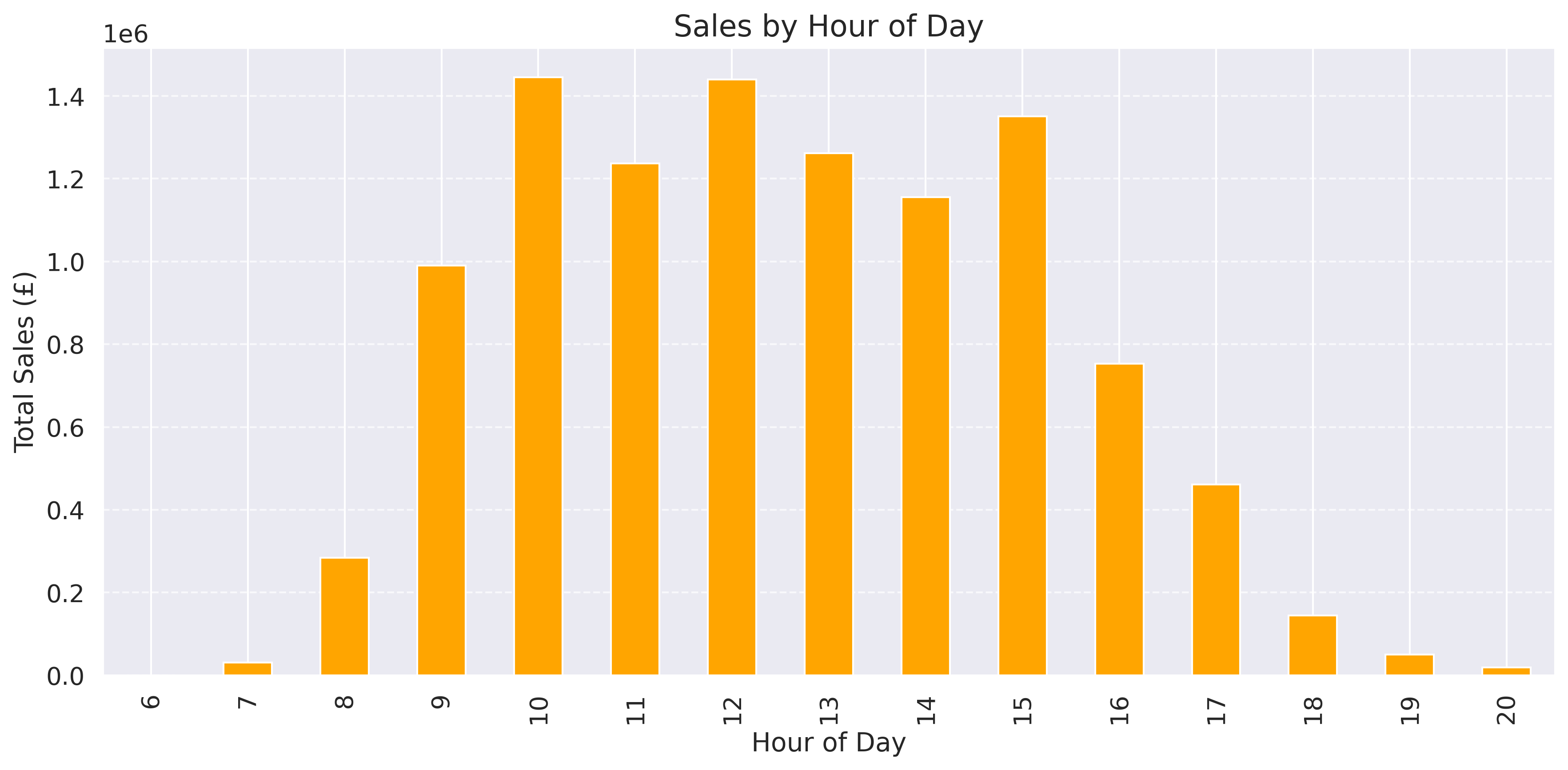 Sales by Hour