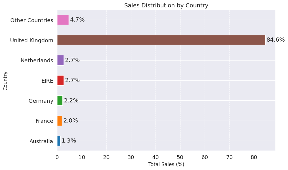 Sales Distribution by Country