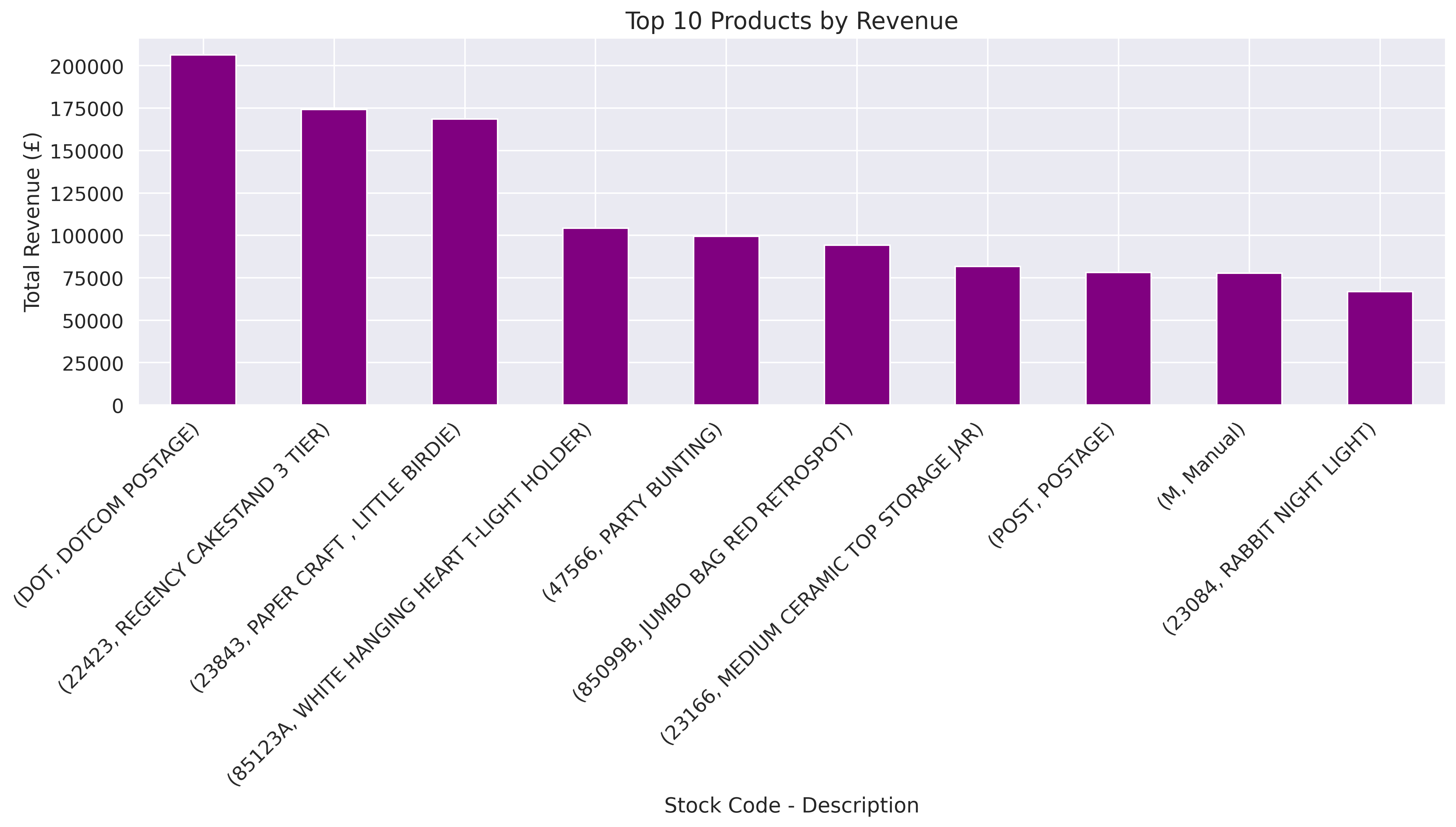 Top Products by Revenue