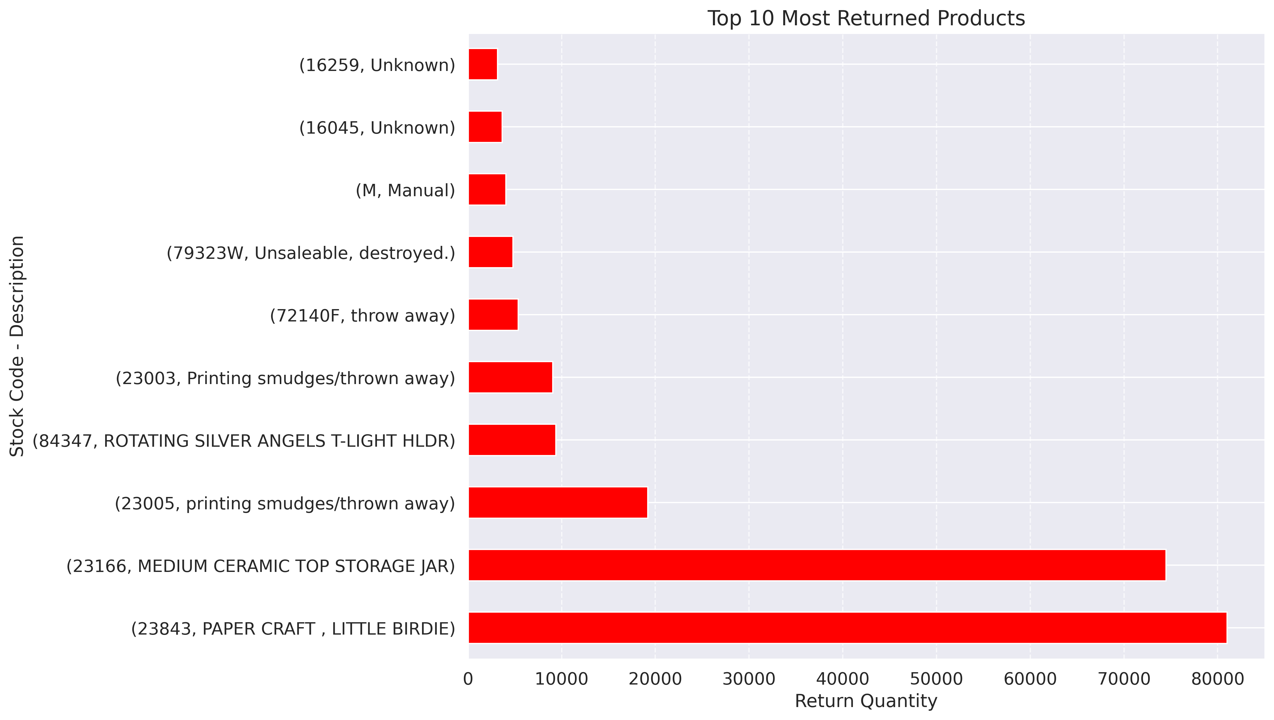 Top Returned Products